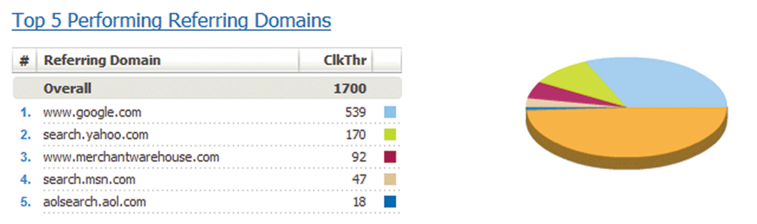 Top 5 Performing Referring Domains Report Screen Shot